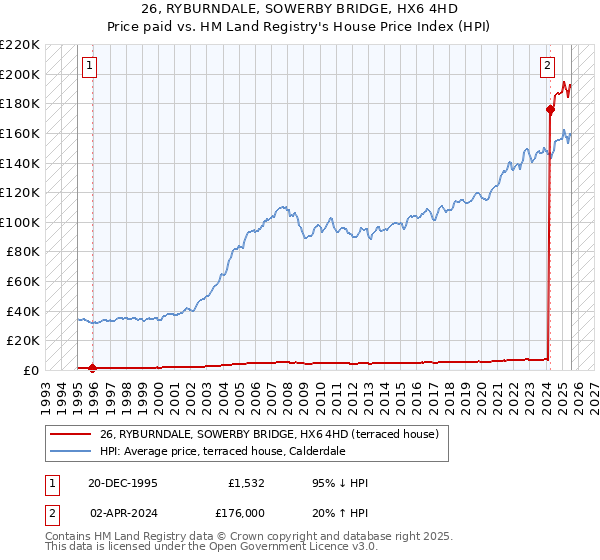 26, RYBURNDALE, SOWERBY BRIDGE, HX6 4HD: Price paid vs HM Land Registry's House Price Index