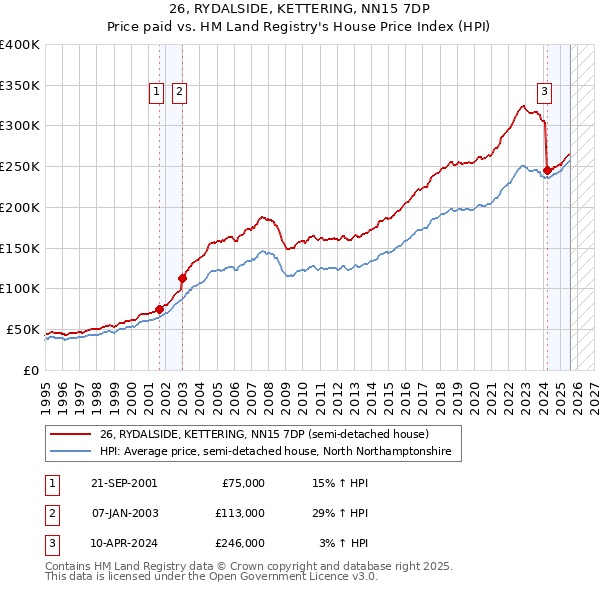 26, RYDALSIDE, KETTERING, NN15 7DP: Price paid vs HM Land Registry's House Price Index