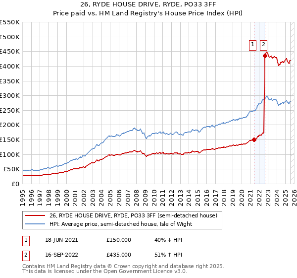 26, RYDE HOUSE DRIVE, RYDE, PO33 3FF: Price paid vs HM Land Registry's House Price Index
