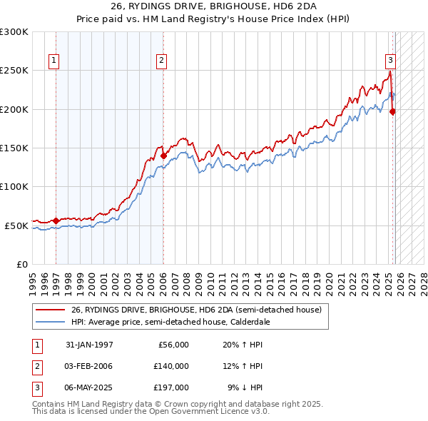 26, RYDINGS DRIVE, BRIGHOUSE, HD6 2DA: Price paid vs HM Land Registry's House Price Index