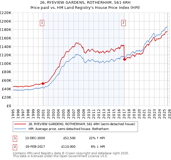 26, RYEVIEW GARDENS, ROTHERHAM, S61 4RH: Price paid vs HM Land Registry's House Price Index