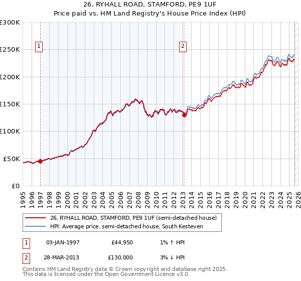 26, RYHALL ROAD, STAMFORD, PE9 1UF: Price paid vs HM Land Registry's House Price Index