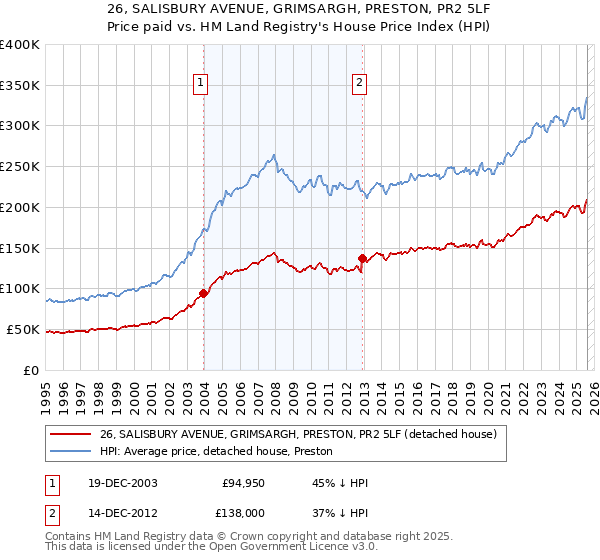 26, SALISBURY AVENUE, GRIMSARGH, PRESTON, PR2 5LF: Price paid vs HM Land Registry's House Price Index