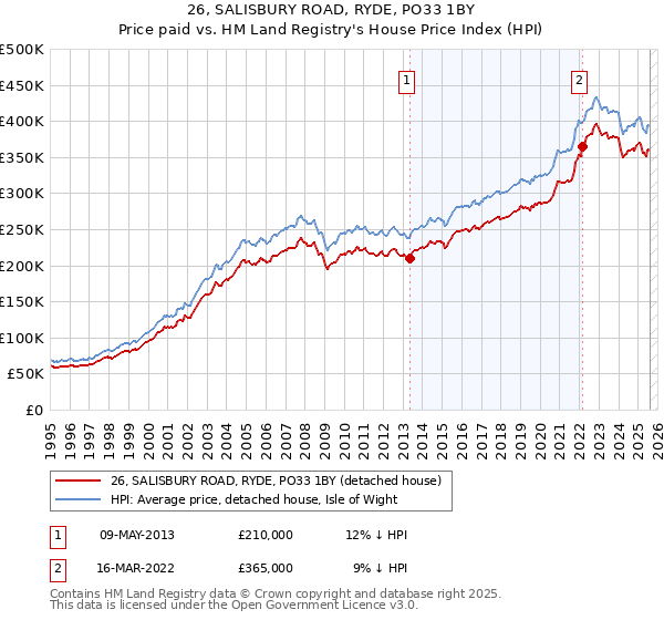 26, SALISBURY ROAD, RYDE, PO33 1BY: Price paid vs HM Land Registry's House Price Index