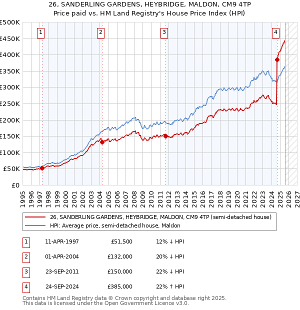 26, SANDERLING GARDENS, HEYBRIDGE, MALDON, CM9 4TP: Price paid vs HM Land Registry's House Price Index