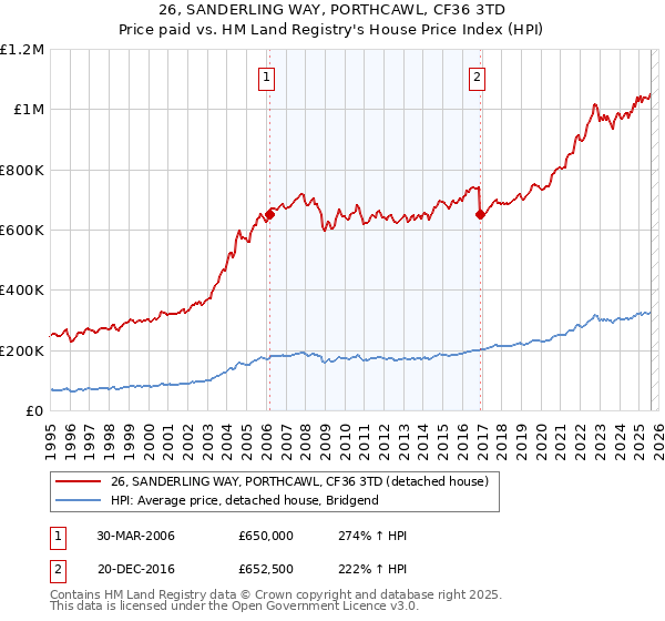 26, SANDERLING WAY, PORTHCAWL, CF36 3TD: Price paid vs HM Land Registry's House Price Index