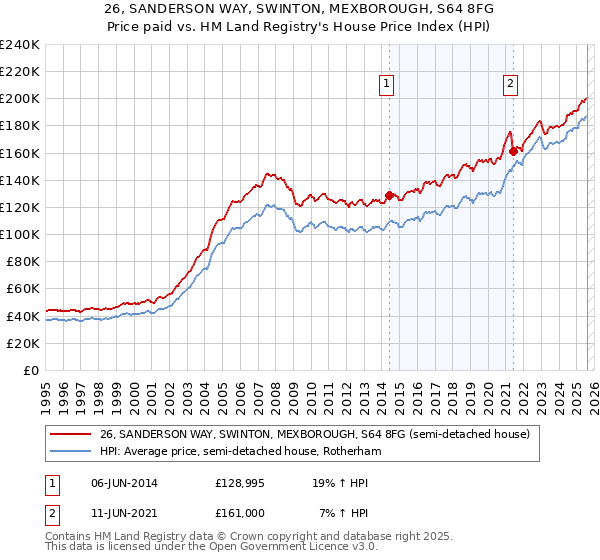 26, SANDERSON WAY, SWINTON, MEXBOROUGH, S64 8FG: Price paid vs HM Land Registry's House Price Index