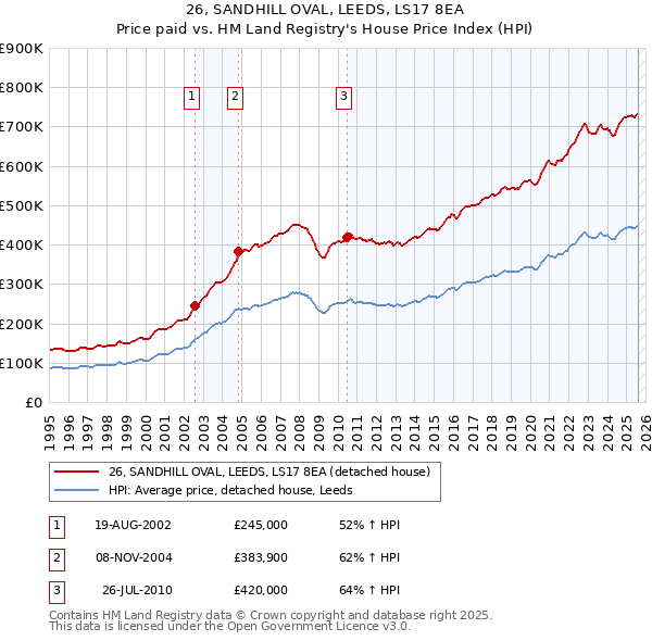 26, SANDHILL OVAL, LEEDS, LS17 8EA: Price paid vs HM Land Registry's House Price Index