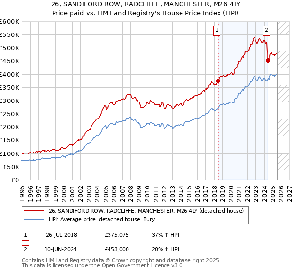 26, SANDIFORD ROW, RADCLIFFE, MANCHESTER, M26 4LY: Price paid vs HM Land Registry's House Price Index