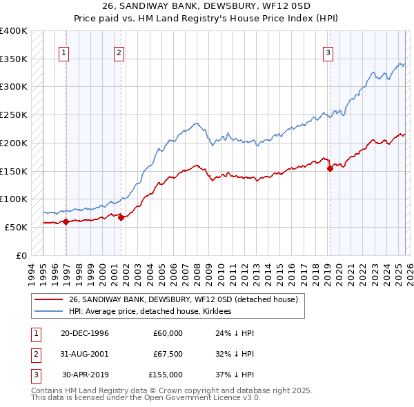 26, SANDIWAY BANK, DEWSBURY, WF12 0SD: Price paid vs HM Land Registry's House Price Index