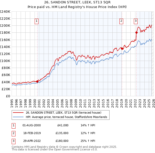 26, SANDON STREET, LEEK, ST13 5QR: Price paid vs HM Land Registry's House Price Index