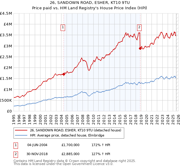 26, SANDOWN ROAD, ESHER, KT10 9TU: Price paid vs HM Land Registry's House Price Index