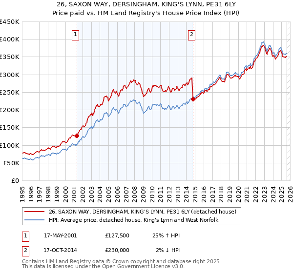 26, SAXON WAY, DERSINGHAM, KING'S LYNN, PE31 6LY: Price paid vs HM Land Registry's House Price Index