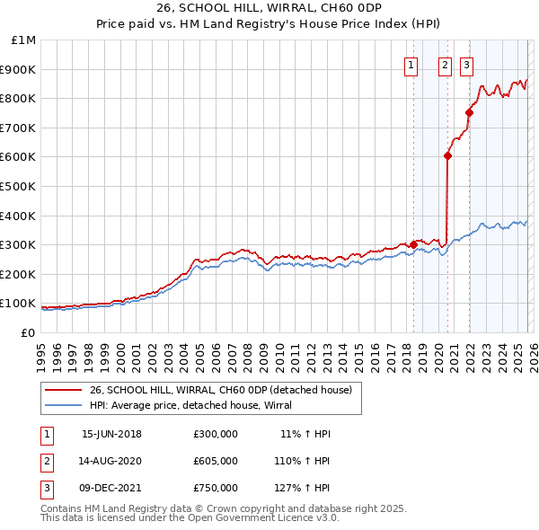 26, SCHOOL HILL, WIRRAL, CH60 0DP: Price paid vs HM Land Registry's House Price Index