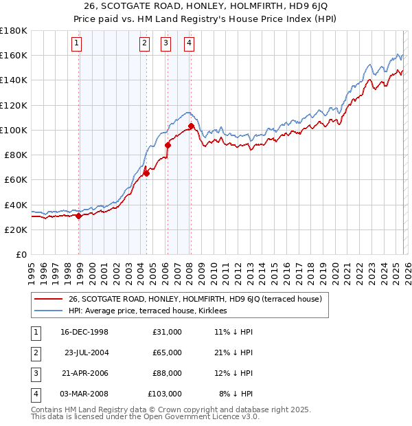 26, SCOTGATE ROAD, HONLEY, HOLMFIRTH, HD9 6JQ: Price paid vs HM Land Registry's House Price Index