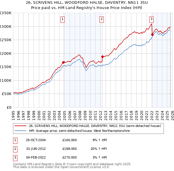 26, SCRIVENS HILL, WOODFORD HALSE, DAVENTRY, NN11 3SU: Price paid vs HM Land Registry's House Price Index
