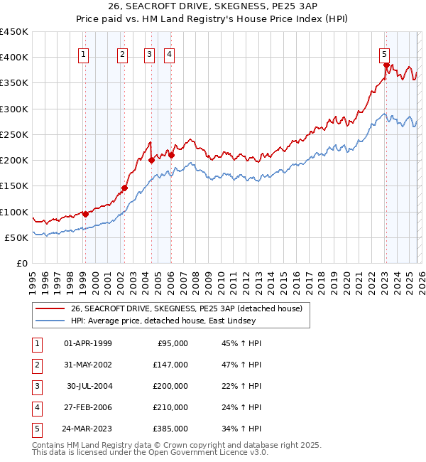 26, SEACROFT DRIVE, SKEGNESS, PE25 3AP: Price paid vs HM Land Registry's House Price Index