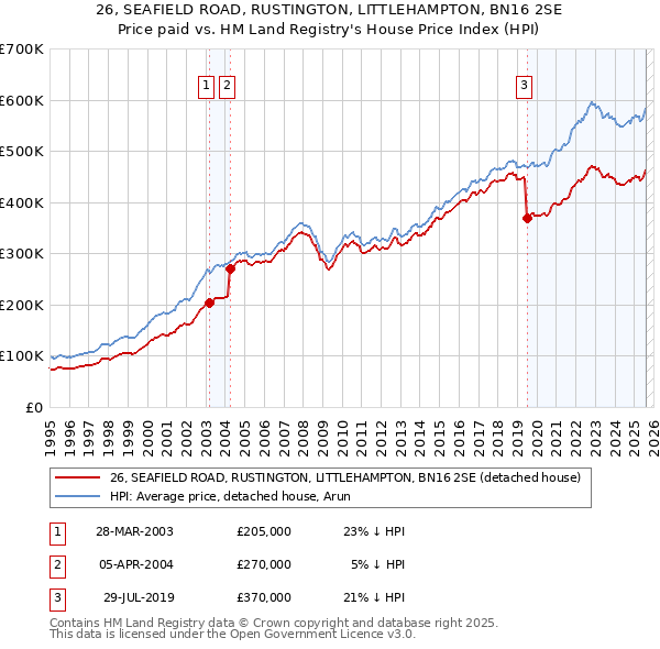 26, SEAFIELD ROAD, RUSTINGTON, LITTLEHAMPTON, BN16 2SE: Price paid vs HM Land Registry's House Price Index