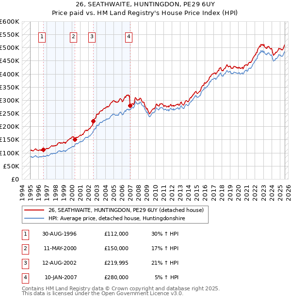 26, SEATHWAITE, HUNTINGDON, PE29 6UY: Price paid vs HM Land Registry's House Price Index