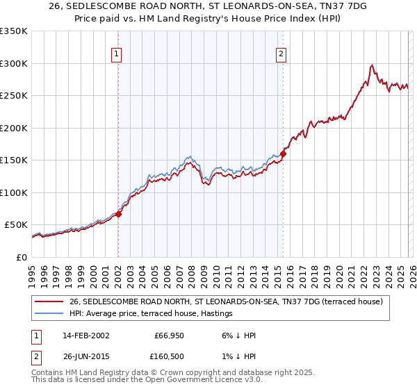26, SEDLESCOMBE ROAD NORTH, ST LEONARDS-ON-SEA, TN37 7DG: Price paid vs HM Land Registry's House Price Index