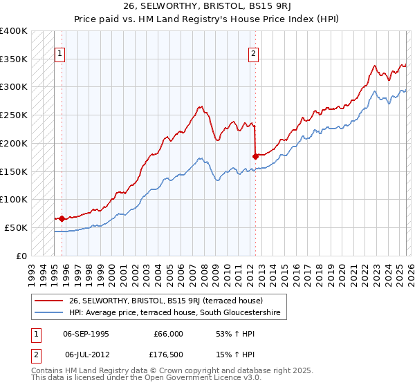 26, SELWORTHY, BRISTOL, BS15 9RJ: Price paid vs HM Land Registry's House Price Index