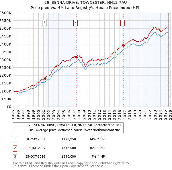 26, SENNA DRIVE, TOWCESTER, NN12 7AU: Price paid vs HM Land Registry's House Price Index