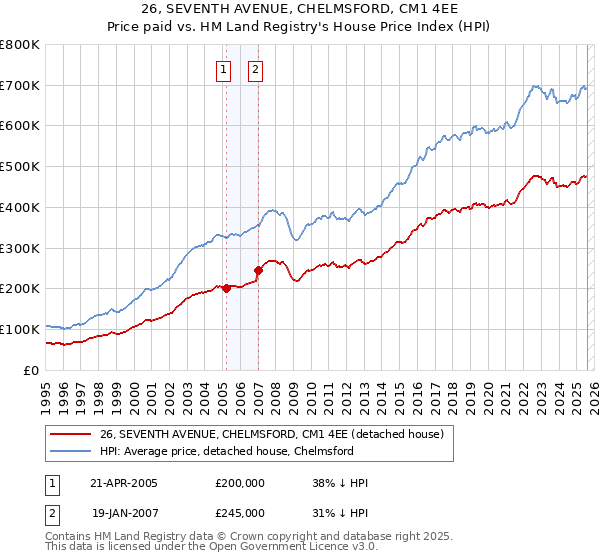 26, SEVENTH AVENUE, CHELMSFORD, CM1 4EE: Price paid vs HM Land Registry's House Price Index