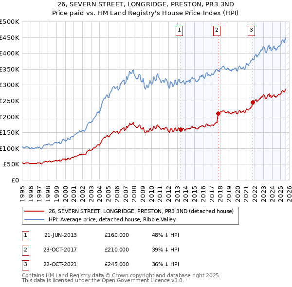 26, SEVERN STREET, LONGRIDGE, PRESTON, PR3 3ND: Price paid vs HM Land Registry's House Price Index