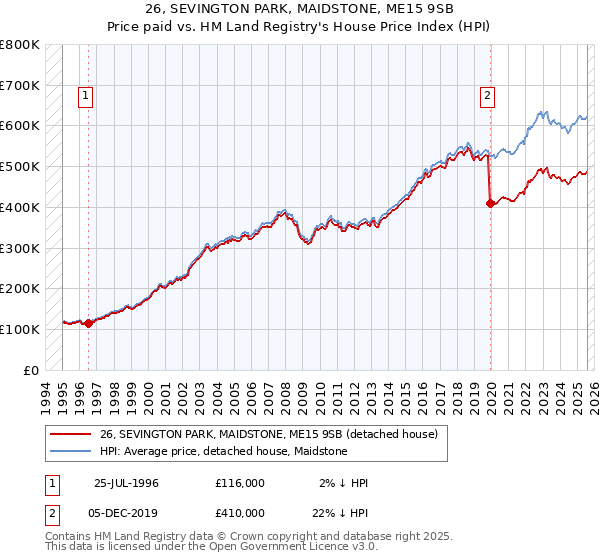 26, SEVINGTON PARK, MAIDSTONE, ME15 9SB: Price paid vs HM Land Registry's House Price Index
