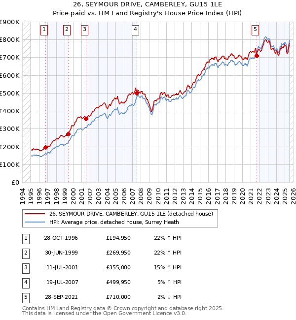 26, SEYMOUR DRIVE, CAMBERLEY, GU15 1LE: Price paid vs HM Land Registry's House Price Index