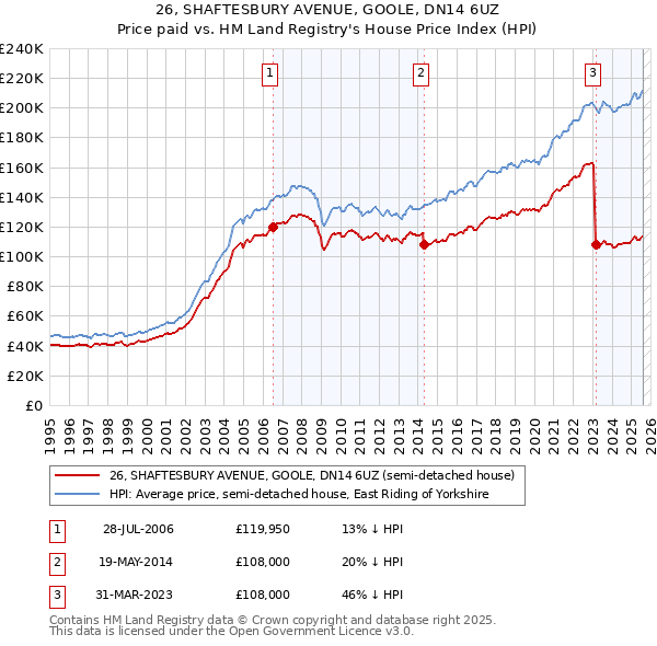 26, SHAFTESBURY AVENUE, GOOLE, DN14 6UZ: Price paid vs HM Land Registry's House Price Index
