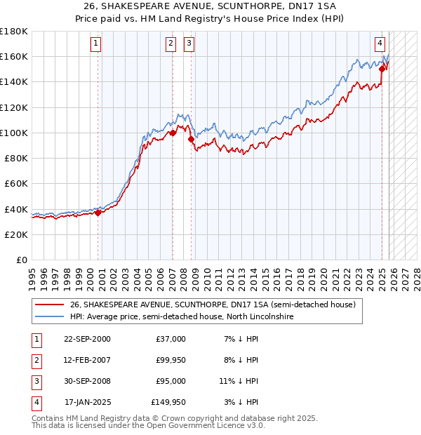 26, SHAKESPEARE AVENUE, SCUNTHORPE, DN17 1SA: Price paid vs HM Land Registry's House Price Index