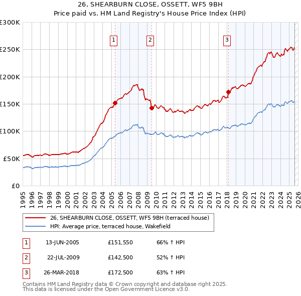 26, SHEARBURN CLOSE, OSSETT, WF5 9BH: Price paid vs HM Land Registry's House Price Index
