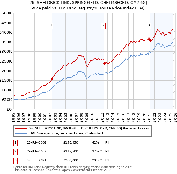 26, SHELDRICK LINK, SPRINGFIELD, CHELMSFORD, CM2 6GJ: Price paid vs HM Land Registry's House Price Index