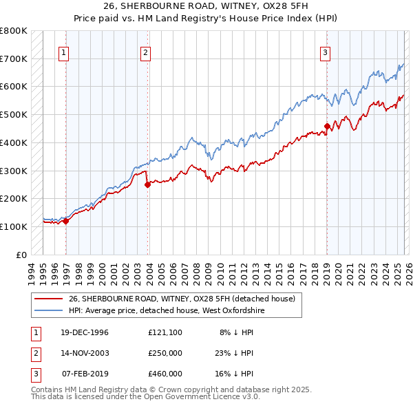 26, SHERBOURNE ROAD, WITNEY, OX28 5FH: Price paid vs HM Land Registry's House Price Index