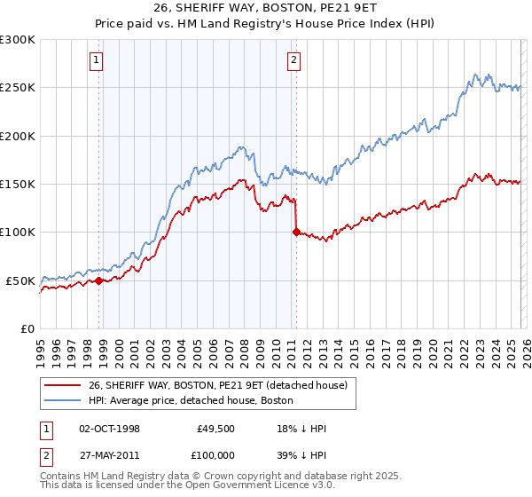 26, SHERIFF WAY, BOSTON, PE21 9ET: Price paid vs HM Land Registry's House Price Index