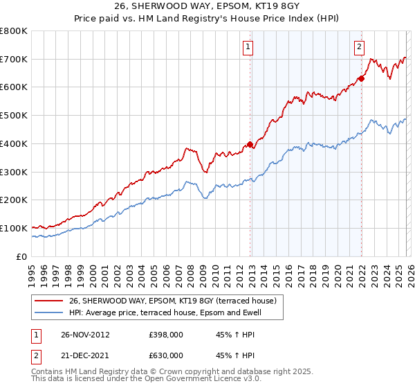 26, SHERWOOD WAY, EPSOM, KT19 8GY: Price paid vs HM Land Registry's House Price Index