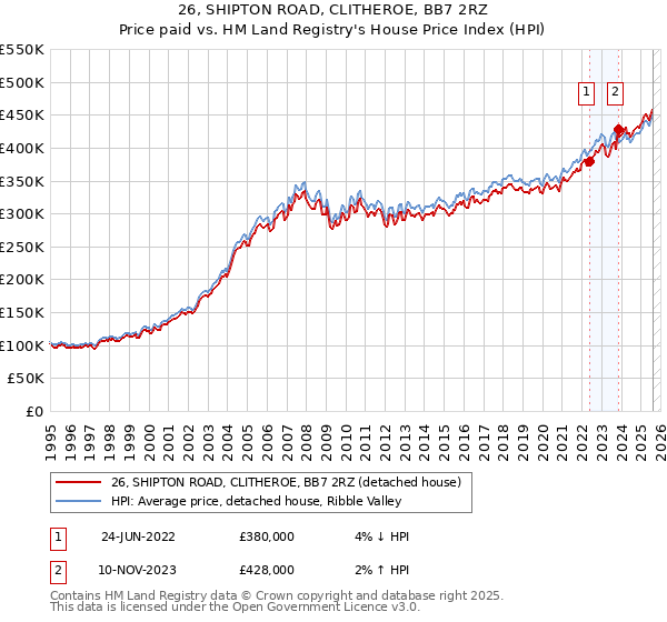 26, SHIPTON ROAD, CLITHEROE, BB7 2RZ: Price paid vs HM Land Registry's House Price Index