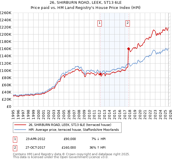 26, SHIRBURN ROAD, LEEK, ST13 6LE: Price paid vs HM Land Registry's House Price Index
