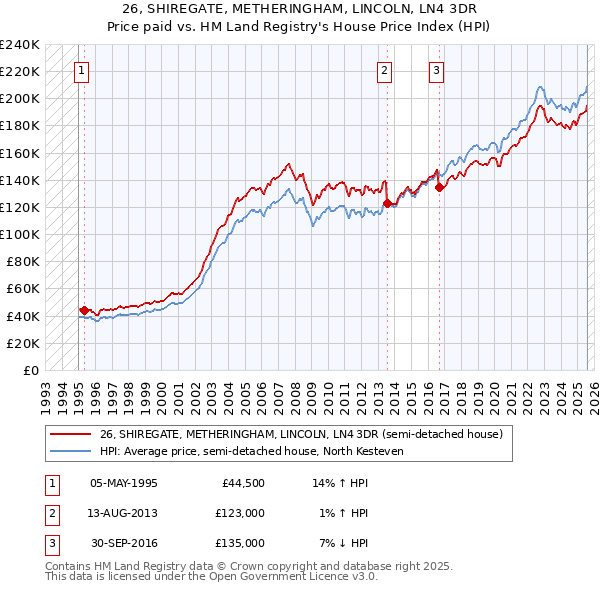 26, SHIREGATE, METHERINGHAM, LINCOLN, LN4 3DR: Price paid vs HM Land Registry's House Price Index