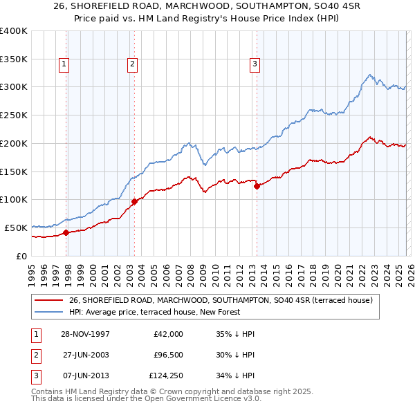 26, SHOREFIELD ROAD, MARCHWOOD, SOUTHAMPTON, SO40 4SR: Price paid vs HM Land Registry's House Price Index