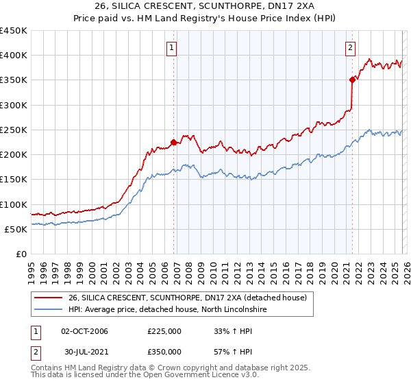 26, SILICA CRESCENT, SCUNTHORPE, DN17 2XA: Price paid vs HM Land Registry's House Price Index