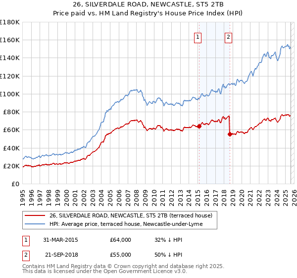26, SILVERDALE ROAD, NEWCASTLE, ST5 2TB: Price paid vs HM Land Registry's House Price Index