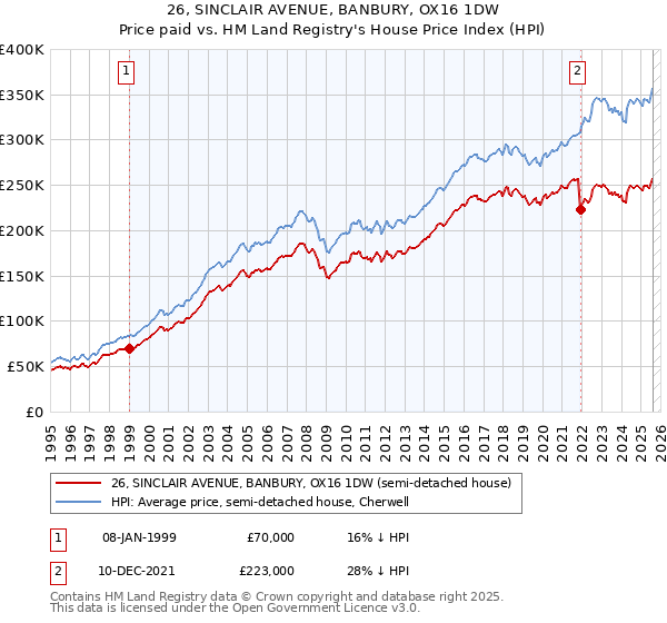 26, SINCLAIR AVENUE, BANBURY, OX16 1DW: Price paid vs HM Land Registry's House Price Index