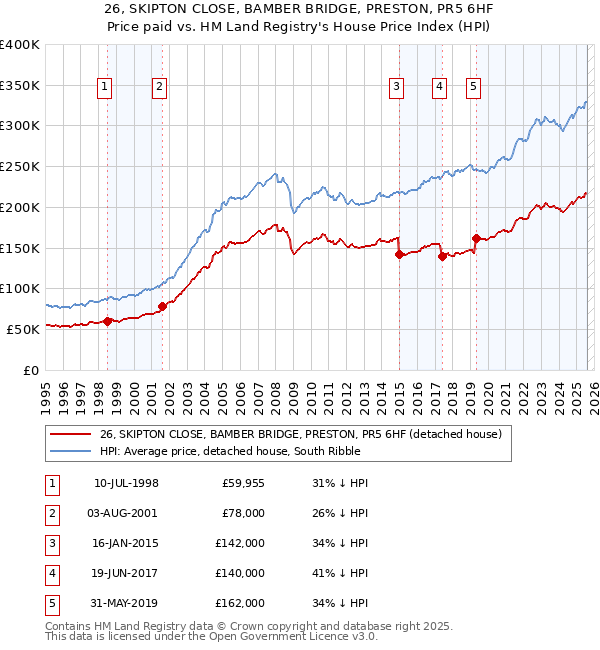 26, SKIPTON CLOSE, BAMBER BRIDGE, PRESTON, PR5 6HF: Price paid vs HM Land Registry's House Price Index