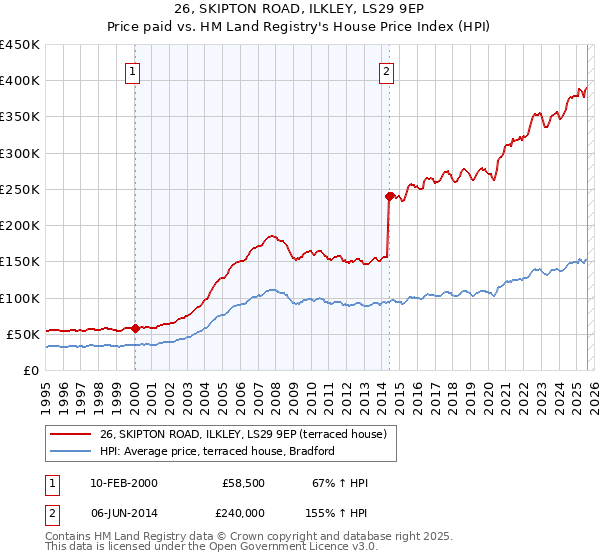 26, SKIPTON ROAD, ILKLEY, LS29 9EP: Price paid vs HM Land Registry's House Price Index