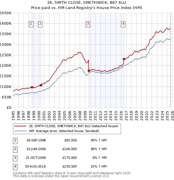 26, SMITH CLOSE, SMETHWICK, B67 6LU: Price paid vs HM Land Registry's House Price Index