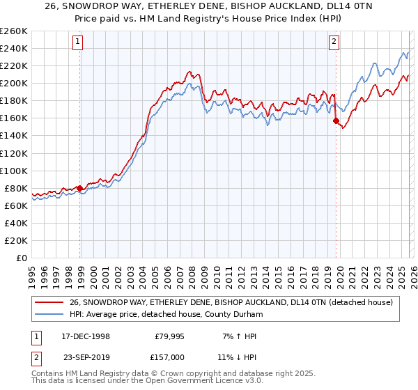 26, SNOWDROP WAY, ETHERLEY DENE, BISHOP AUCKLAND, DL14 0TN: Price paid vs HM Land Registry's House Price Index