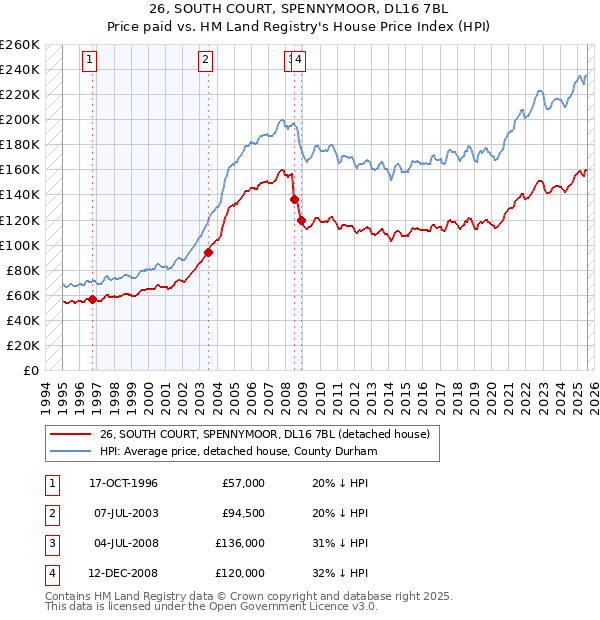 26, SOUTH COURT, SPENNYMOOR, DL16 7BL: Price paid vs HM Land Registry's House Price Index