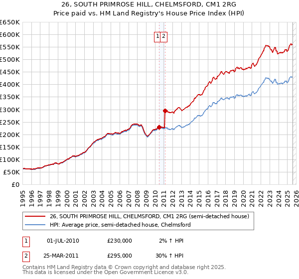 26, SOUTH PRIMROSE HILL, CHELMSFORD, CM1 2RG: Price paid vs HM Land Registry's House Price Index